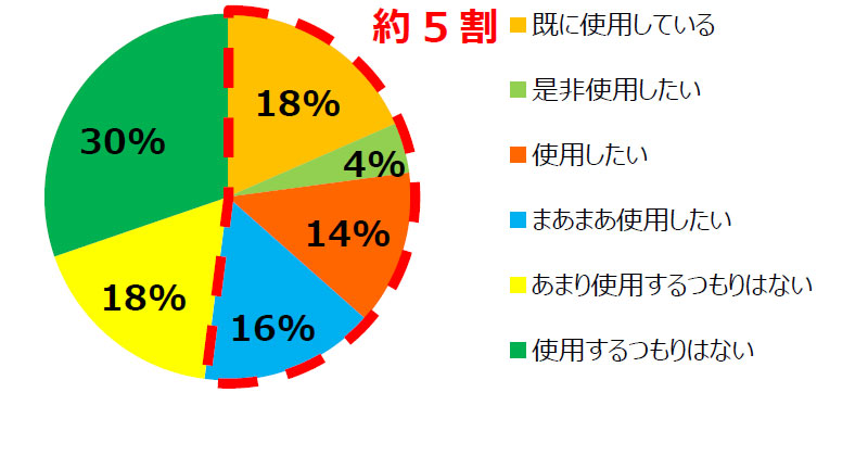 除湿シートを使用してみたいですか