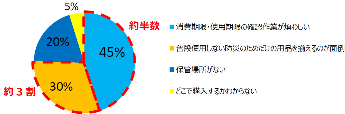 図表2　防災用品を揃える際のお困り事は