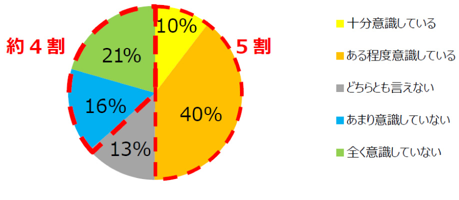 図表4　普段使いすることを意識して防災用品を用意していますか