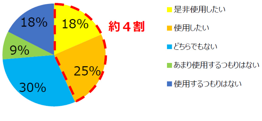 図表5　非常灯としてソーラー式ガーデンライトを使用してみたいですか