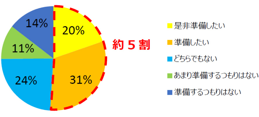 図表6　ポータブル電源を準備したいですか