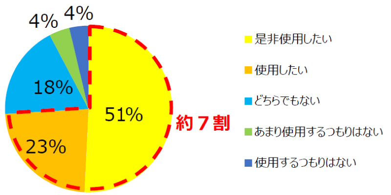 図表7　風よけ付カセットコンロを防災用品として使用してみたいですか