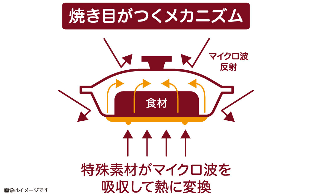 電子レンジ調理なのに焼き目が付くメカニズム