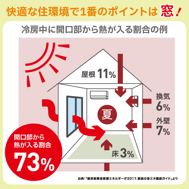 窓などの開口部から流入する熱の割合