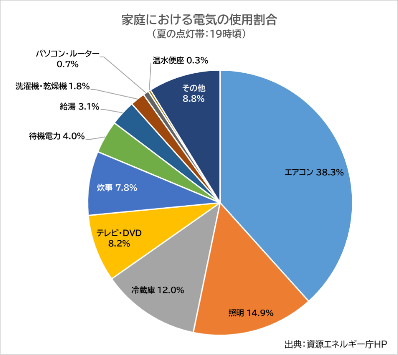 電気の使用割合