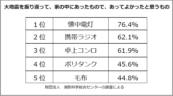 18年自然災害被災者に聞いた 防災についてのアンケート 特集 ｄｃｍ