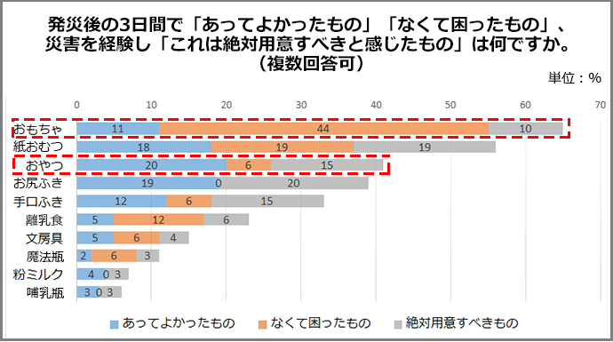 18年自然災害被災者に聞いた 防災についてのアンケート 特集 ｄｃｍ