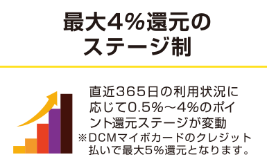 最大4%還元のステージ制