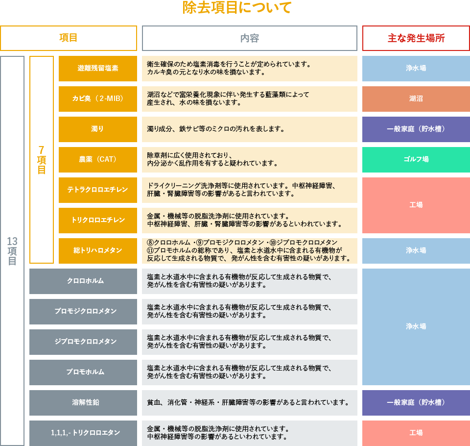 除去項目について