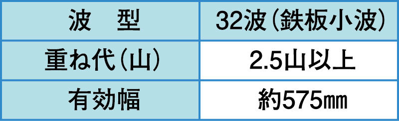 波型：32波　重ね代（山）：2.5山以上　有効幅：約575mm