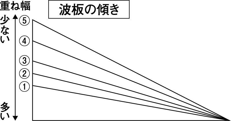 波板の傾きの注意