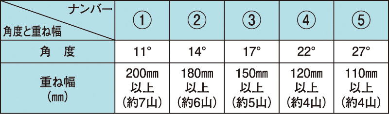 波板の傾きグラフ