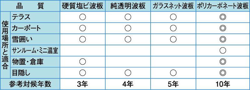 波板の張り方 快適生活ガイド ｄｃｍ
