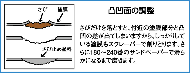 凸凹面の調整 さびだけを落とすと、付近の塗膜部分と凹凸の差が出てしまいますから、しっかりしている塗膜もスクレーパーで削り取ります。さらに180～240番のサンドペーパーで滑らかになるまで磨きます。