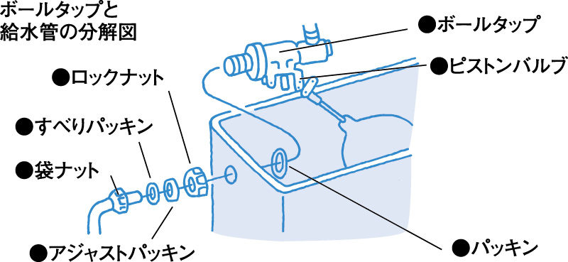 ボールタップと給水管の分解図