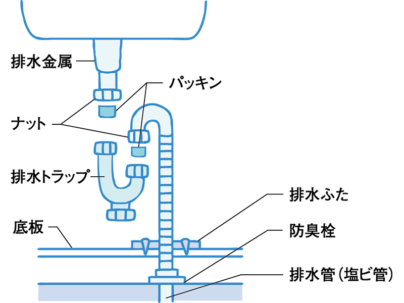 排水トラップを取り付けます。