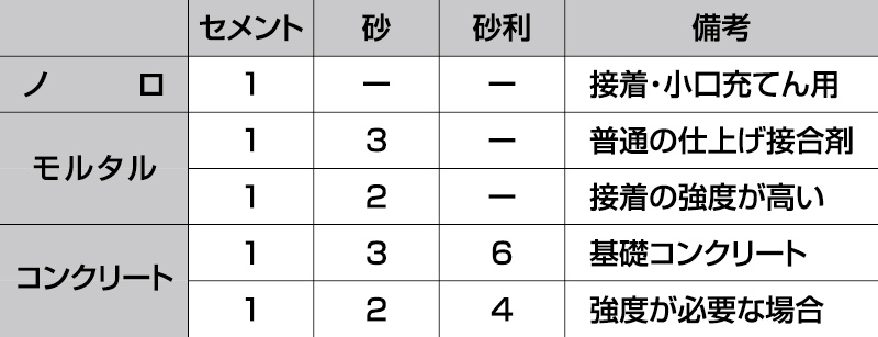 コンクリートとモルタル 快適生活ガイド ｄｃｍ