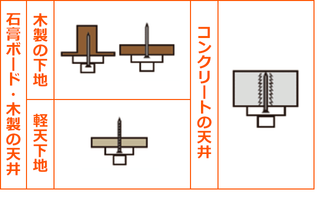 さまざまな天井に設置可能