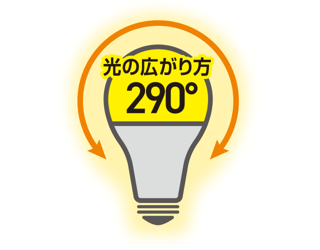 光の広がり方が約290°と広範囲