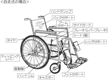 自走式の場合