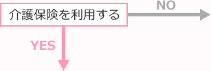 介護保険を利用する