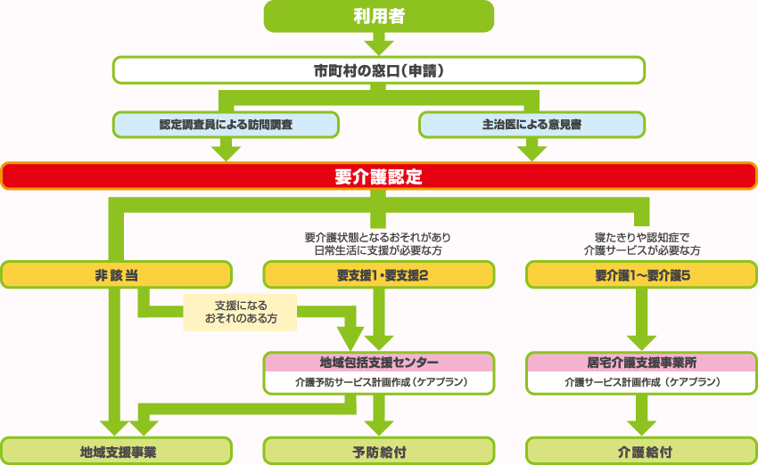 サービスを受けるまでの流れ_画像